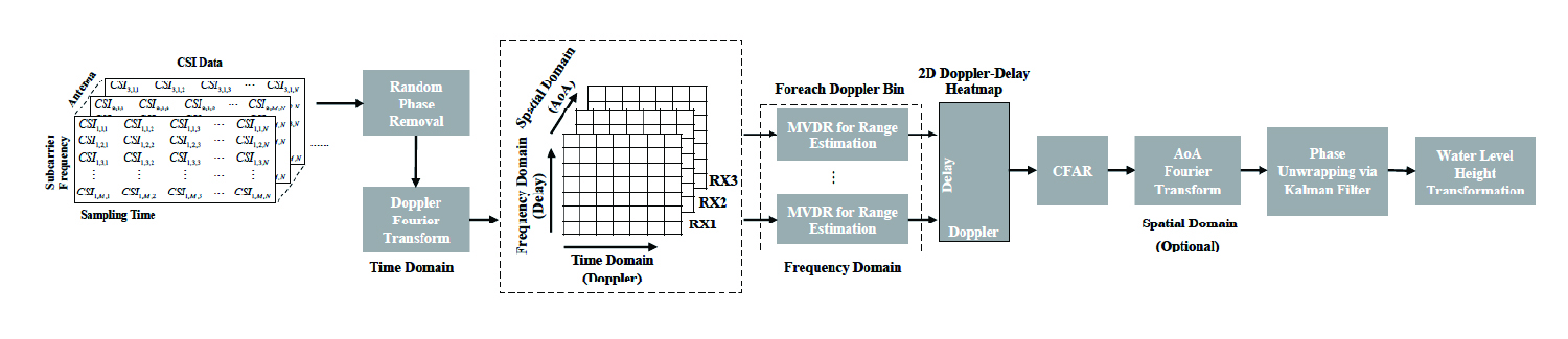 Methodology & Simplified Algorithm