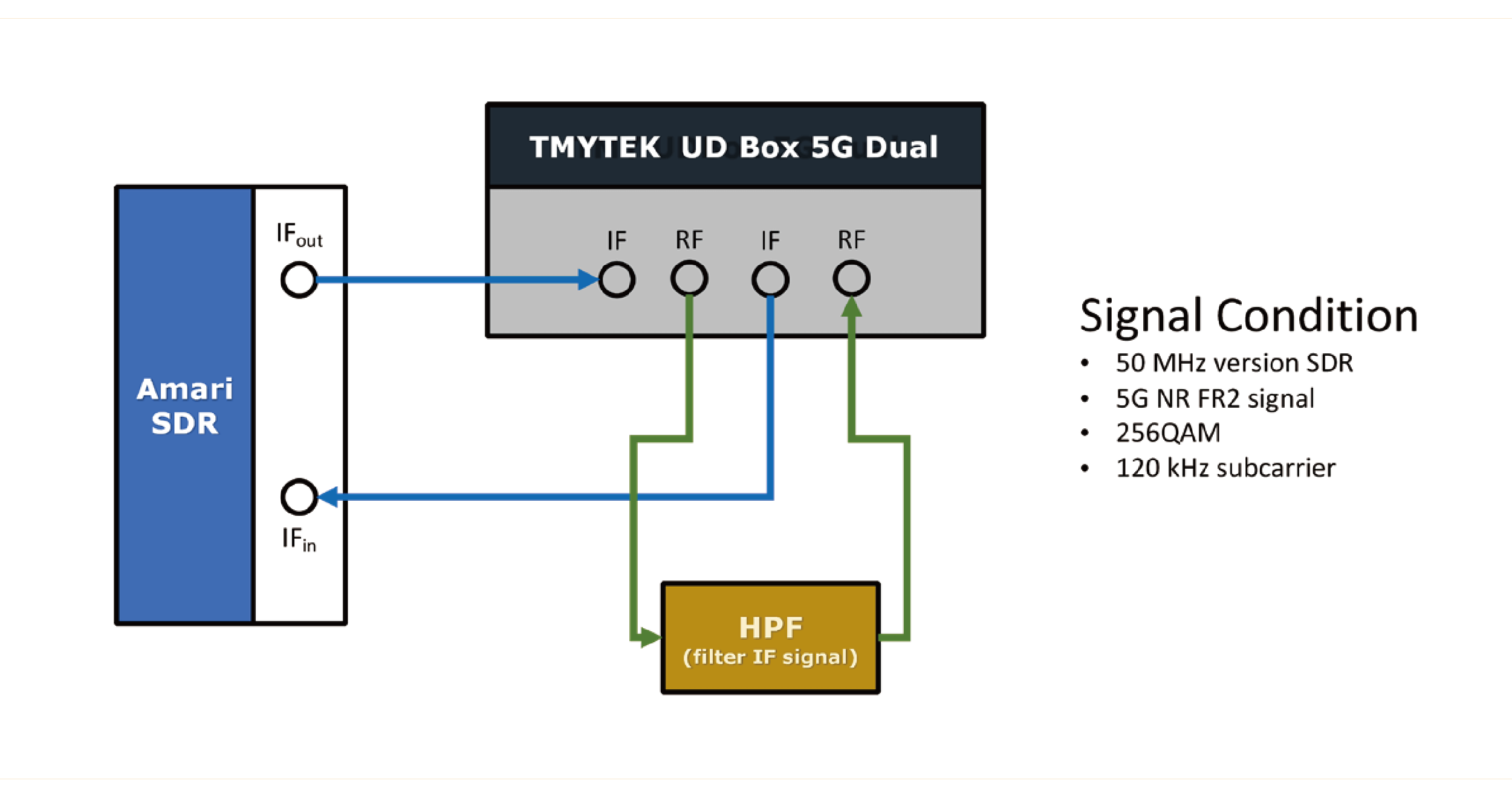 Fig. 3. Block diagram - Emulator Testing Architecture with Amarisoft SDR