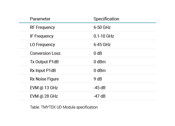 TMYTEK UD Module specification