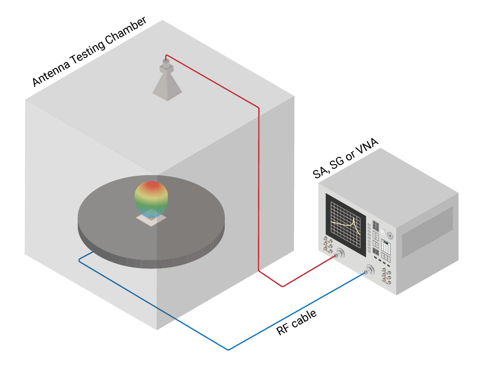 Figure 1. Traditional Antenna Testbed