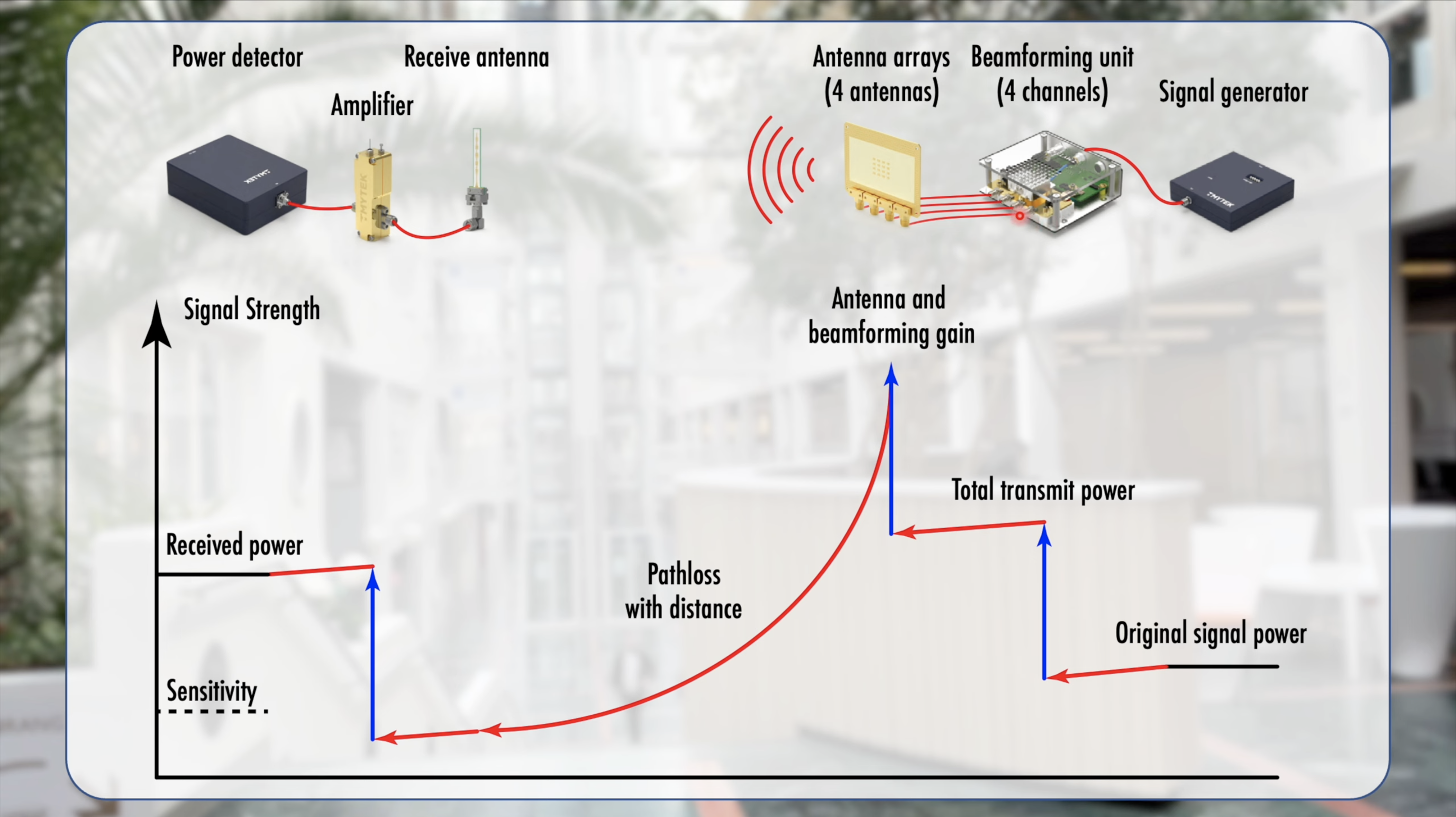 Image 3: Signal flow diagram illustrating the transmission and reception process. The Signal Generator generates a sinusoidal signal at 26.5 GHz, which is then processed by the Beamforming Unit. Power Amplifiers amplify the signals before they are transmitted from the Antenna Array. The signals travel over-the-air and 30 centimeters away to the Receive Antenna, where they are amplified and measured by the Power Detector (screenshot from Prof. Björnson’s video)